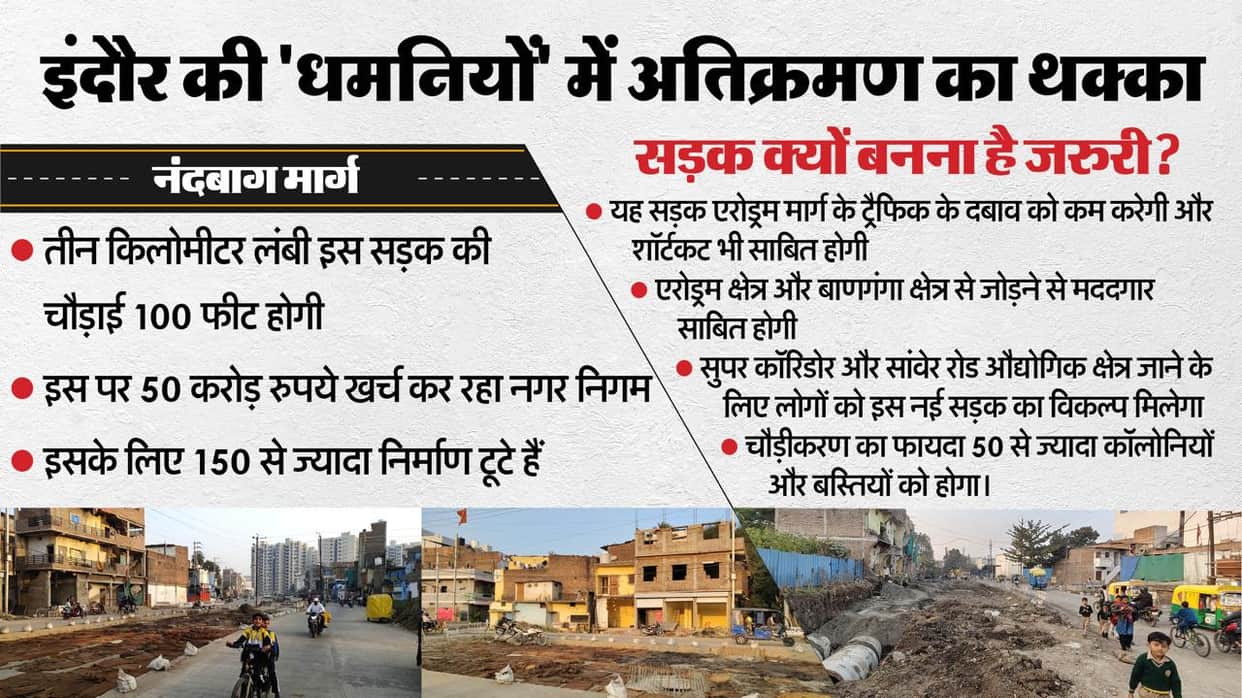 Indore News: Nandbagh Road will be bustling, after demolishing 150 constructions, now a 100 feet wide road is
