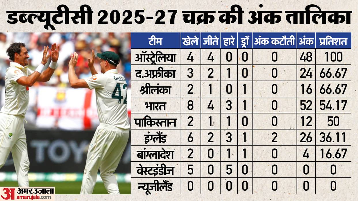 WTC Points Table 2025-27 Update ICC Test Teams Standing and Rankings After AUS vs ENG Ashes 1st Test Match