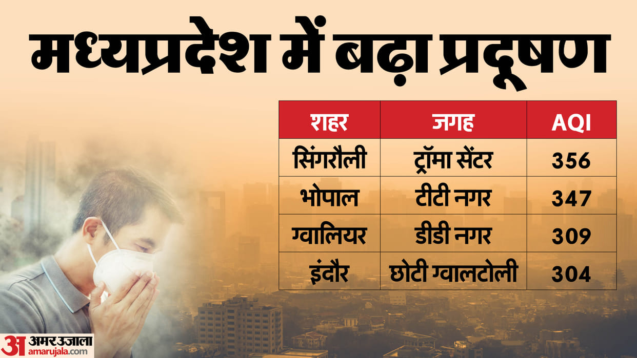Pollution crisis escalates in MP: Bhopal becomes the second most polluted city in the state, several cities re