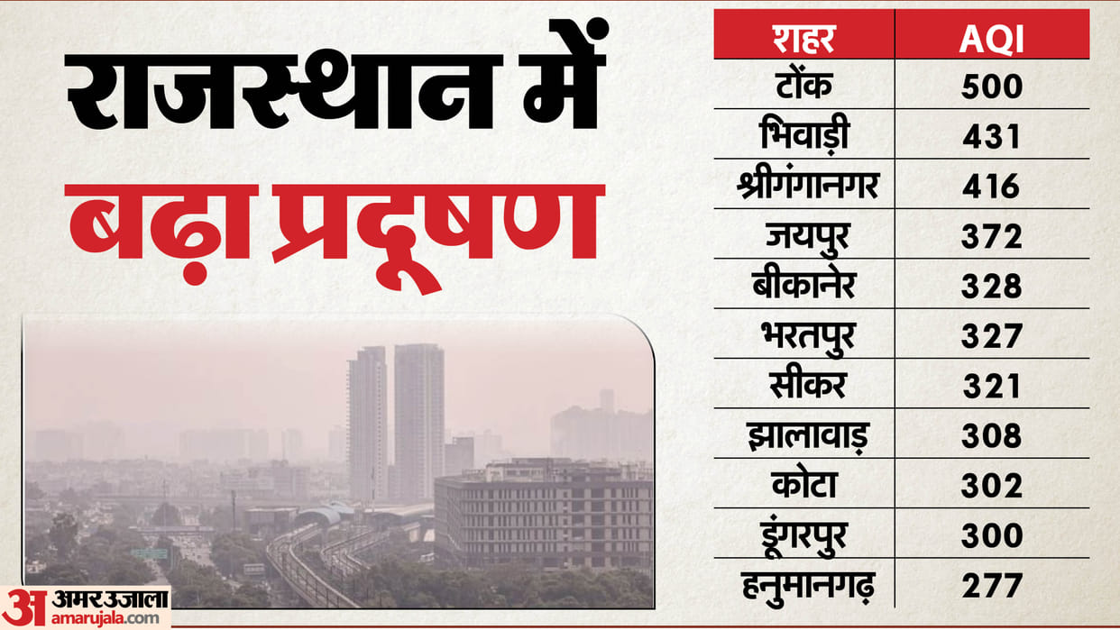 Rajasthan Air Quality Deteriorates; Tonk & Bhiwadi Hit AQI Above 400, Respiratory Health at Risk