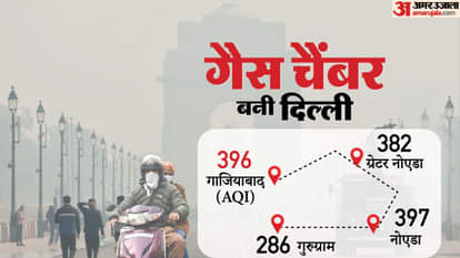Delhi-NCR Air Pollution: AQI Level Today Delhi Ghaziabad Noida Gurugram Greater-Noida
