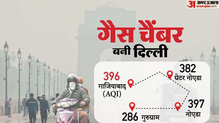 Delhi-ncr Air Pollution:बेहद खराब श्रेणी में दिल्ली की हवा, 48 घंटे भारी संकट, Ncr में नोएडा सबसे प्रदूषित – Delhi-ncr Air Pollution: Aqi Level Today Delhi Ghaziabad Noida Gurugram Greater-noida