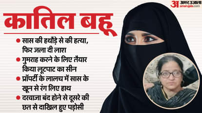 Woman murder her mother-in-law Afreen had given her sleeping pills and tied her hands and feet in Delhi