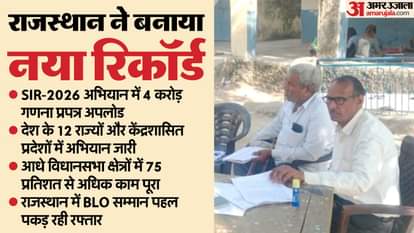 Rajasthan Tops Nation in Digitization of Electoral Forms Amid Controversy Over SIR-2026 Revision Drive