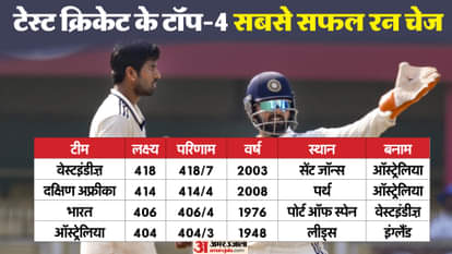India face a world-record chase in final innings to avoid losing Test series at home what Test history suggest