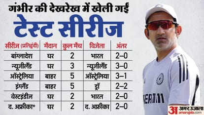 IND vs SA: Gautam Gambhir Greg Chappell  Anil Kumble Ravi Shastri Rahul Dravid test records as coach