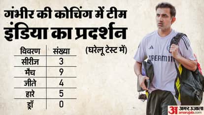 IND vs SA: Gautam Gambhir Greg Chappell  Anil Kumble Ravi Shastri Rahul Dravid test records as coach