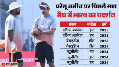 Indian team struggle at home in test results of last seven test match at home under Gautam Gambhir coaching