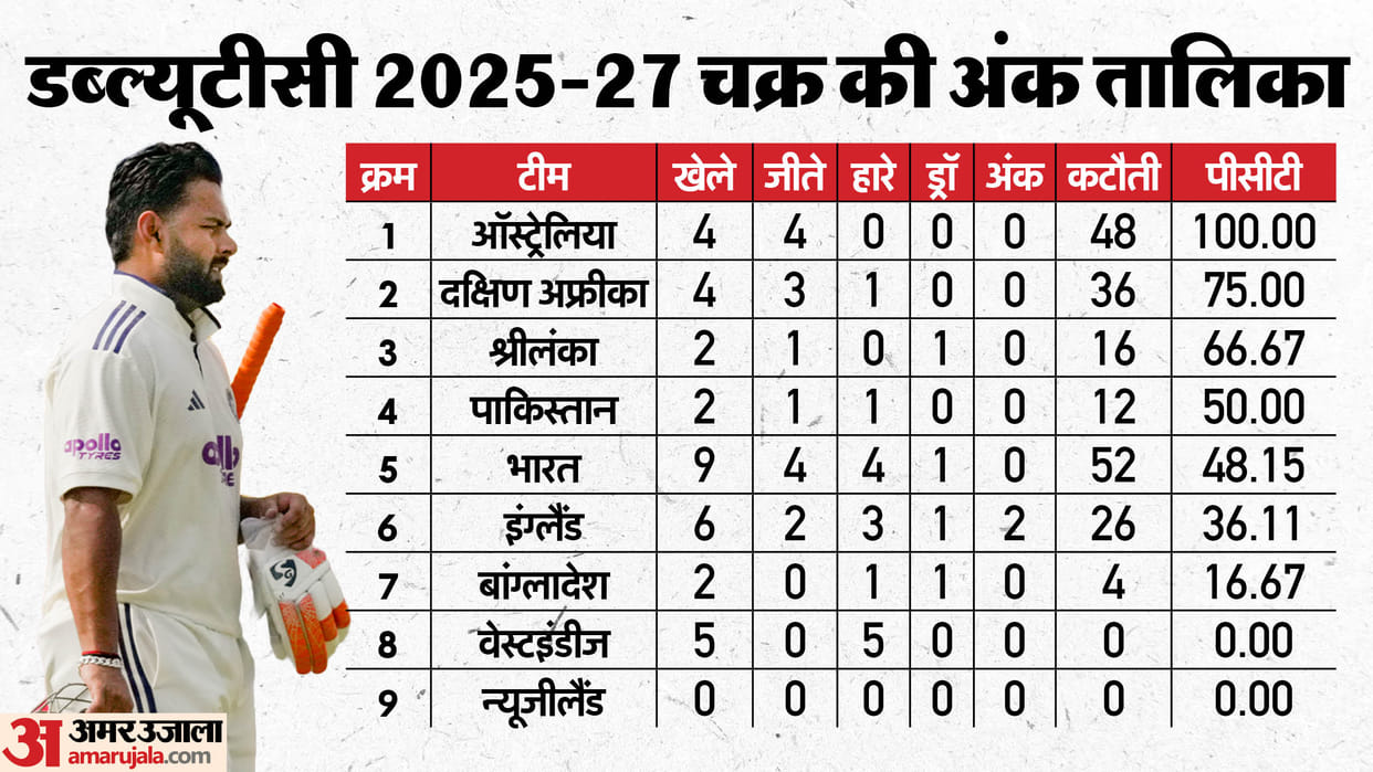 WTC Points Table 2025-27 Update ICC Test Teams Standing and Rankings After IND vs SA 2nd Test Match Result