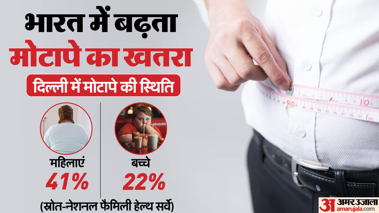 study says one in four Indian adults is now obese risk of obesity-driven diseases