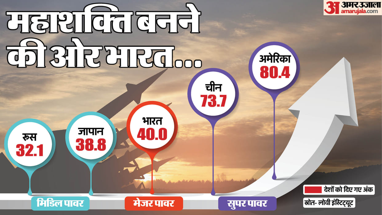 asia power index reasearch india reaches status major power operation sindoor boost military rankings