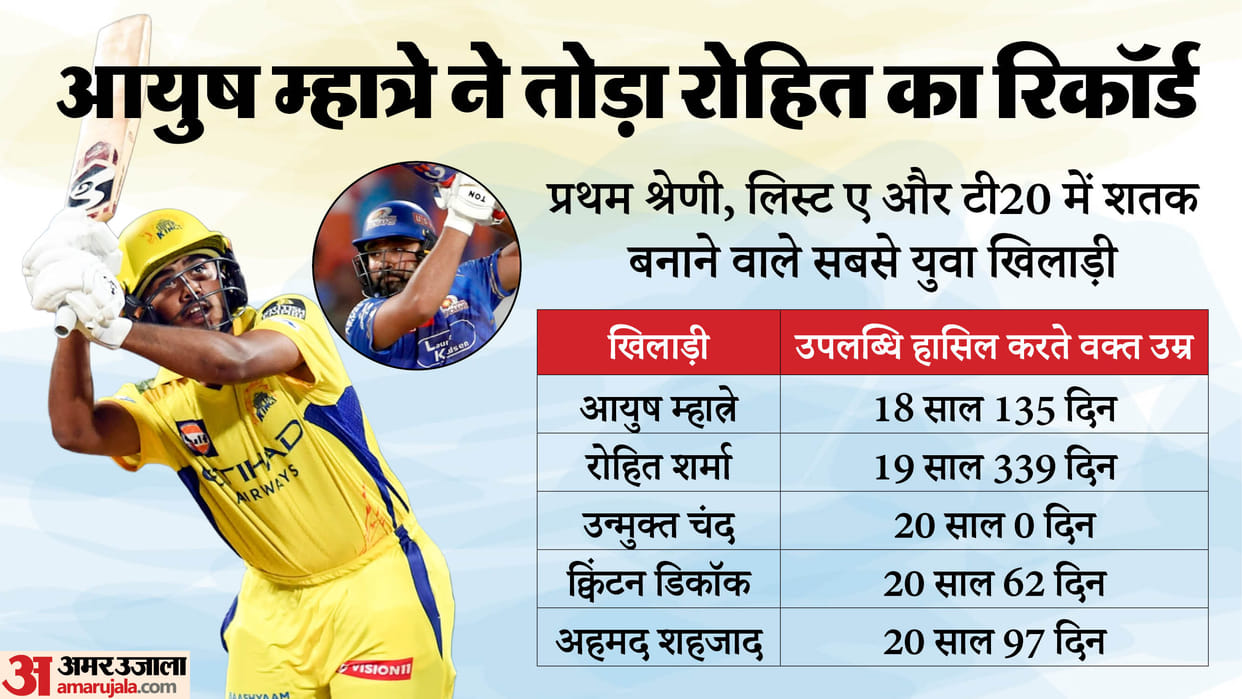 SMAT T20 Fastest Centuries and Youngest Centurions in Syed Mushtaq Ali Trophy Urvil Patel Ayush Mhatre