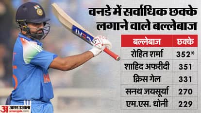 Rohit Sharma Most Sixes in Odi International Cricket IND vs SA 1st ODI Ranchi Match Stats