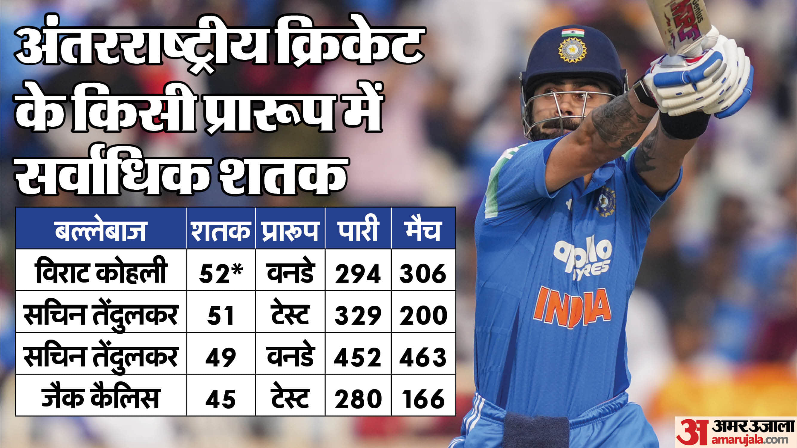 Virat Kohli Century vs South Africa Record Total Centuries in Cricket Stats IND vs SA 1st ODI