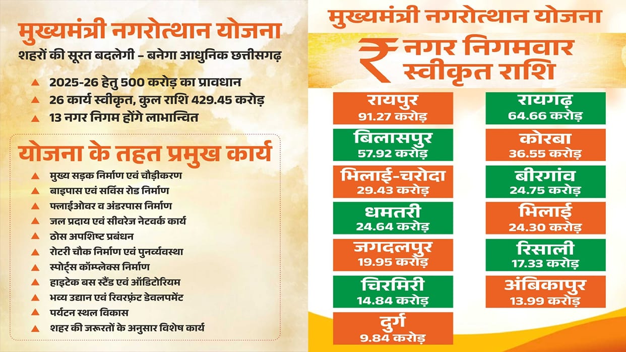 CM Nagarotthan Yojana will transform cities, 26 works worth Rs 429 crore approved in 13 municipal corporations