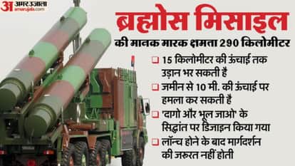 India, Russia likely to discuss advanced variants of BrahMos missiles during putin visit