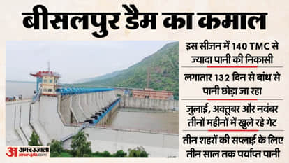 Rajasthan News Bisalpur Dam Makes History Gates Remain Open for the First Time in December