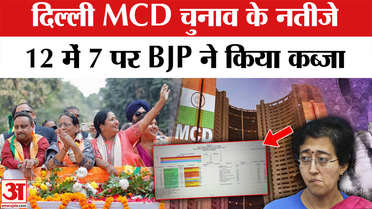 Delhi MCD Election Results: 12 सीटों में 7 सीटों पर BJP को मिली जीत, AAP 3 सीटों पर सिमटी।