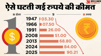 Rupee falls Rupee vs Dollar record low Rupee at 92.40, crude oil prices foreign funds withdrawal