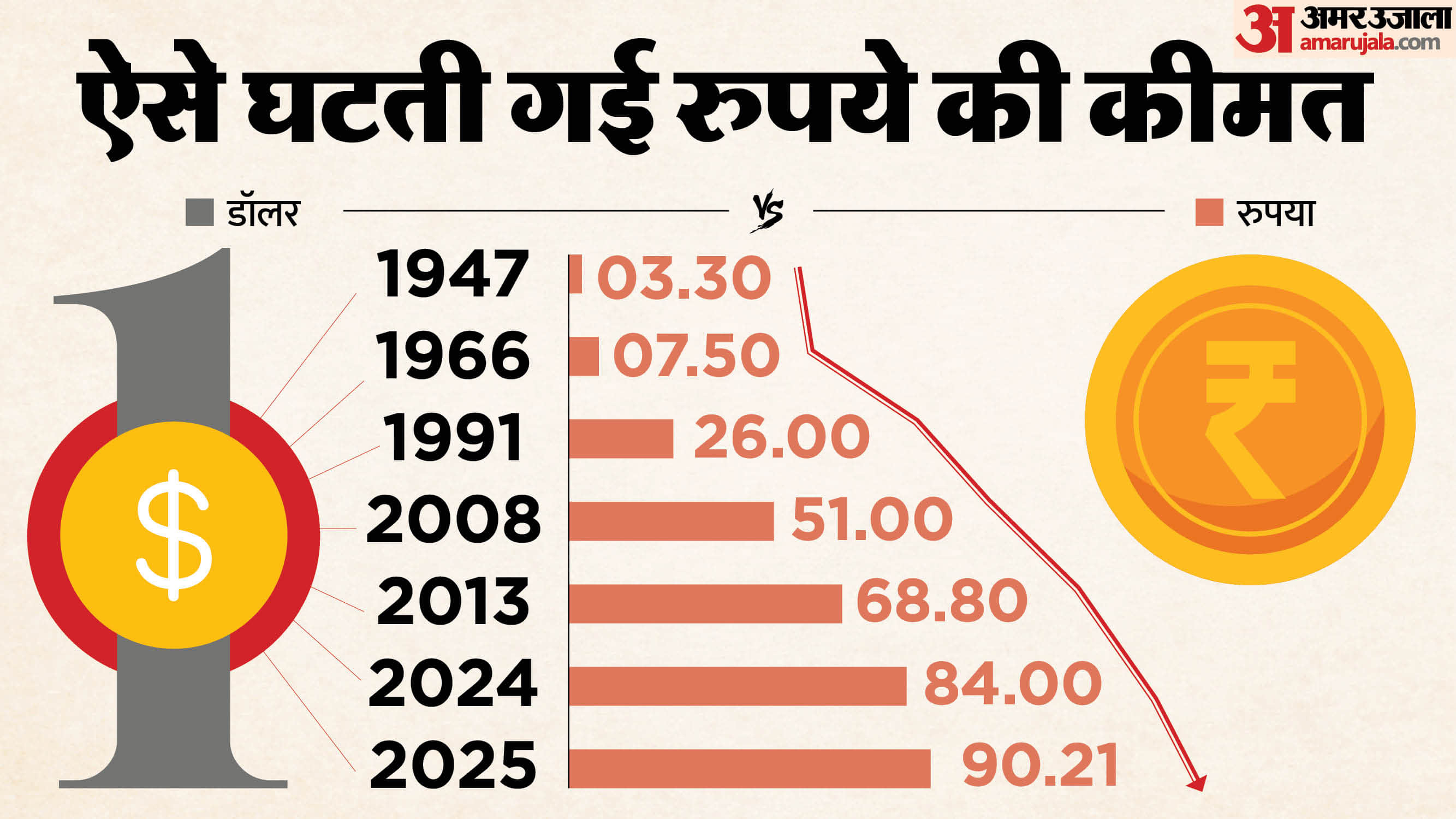 रुपया बनाम डॉलर