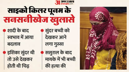 Psycho killer Poonam compared her son to every girl she would kill the more beautiful girls.