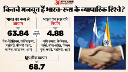 Russia President Vladimir Putin India Visit From Import Export of Commodities to Services Labour Trade agenda