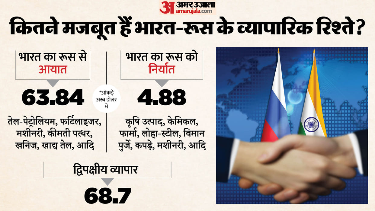 Russia President Vladimir Putin India Visit From Import Export of Commodities to Services Labour Trade agenda