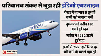 IndiGo 150 flights cancelled as dgca fdtl rules crew shortage impact