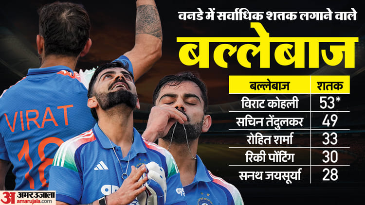 Virat Kohli: 53 शतक और 34 वेन्यू, भारत नहीं; कोहली ने श्रीलंका-बांग्लादेश के इन शहरों में लगाए सर्वाधिक सैकड़े