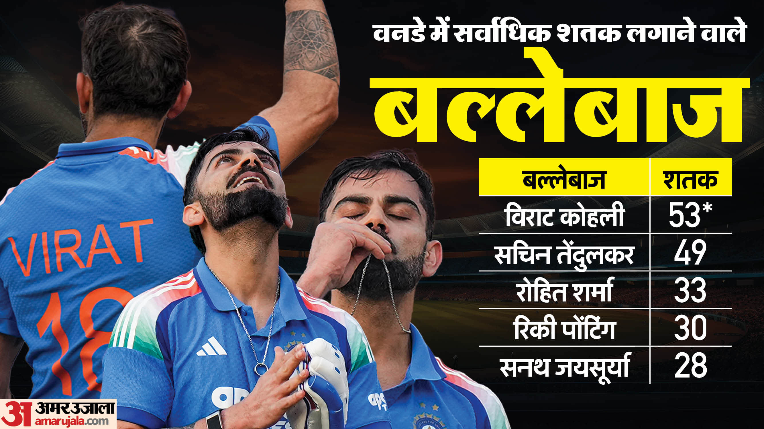 Virat Kohli has smashed ODI tons in 34 different Venues joint most with the Sachin Tendulkar check list