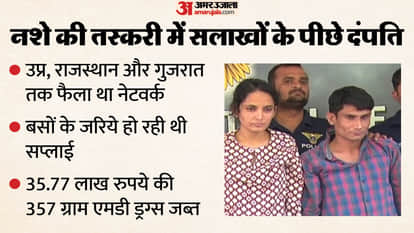Rajasthan News: Drug Network Busted from Sanchore to Ahmedabad, Couple Arrested with MD Drugs Worth 35 Lakh