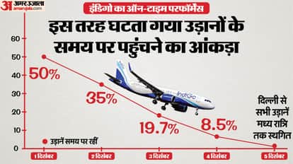 Indigo Crisis Point Wise Explainer Why Flights Are Cancelled What is the Roaster Crisis FDTL
