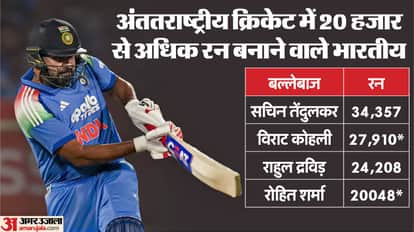 Rohit Sharma achieved major milestone complete 20000 runs in international cricket during IND vs SA third ODI