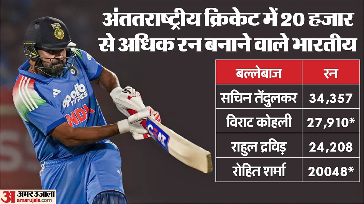 Rohit Sharma achieved major milestone complete 20000 runs in international cricket during IND vs SA third ODI
