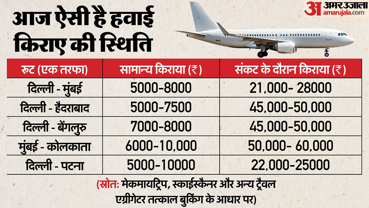indigo crisis airlines airfare surge many folds on certain routes dgca issue directives