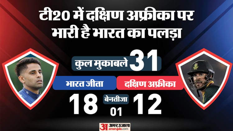 IND vs SA Playing 11: गिल और हार्दिक की मैदान पर होगी वापसी, सैमसन-जितेश में से किसे मिलेगा मौका? जानें