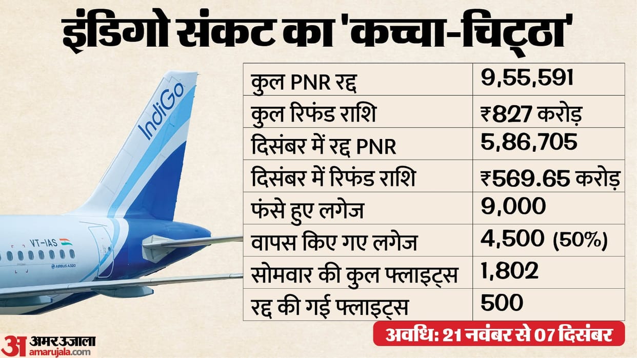 PNR Cancellations of Indigo Aviation Minister in Parliament K Rammohan Naidu in Parliament on Indigo Crisis