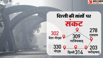 Delhi s air pollution is very poor AQI rises six points in last 24 hours to reach 314