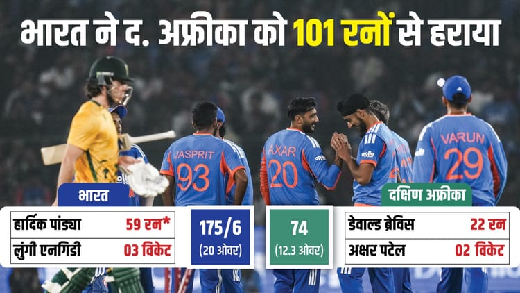 Ind Vs Sa:टी20 में अपने न्यूनतम स्कोर पर ऑलआउट हुआ दक्षिण अफ्रीका, इस टीम के खिलाफ भारत की तीसरी बड़ी जीत – Ind Vs Sa 1st T20 2025 Innings Analysis India Vs South Africa Key Highlights And Turning Points News In Hindi