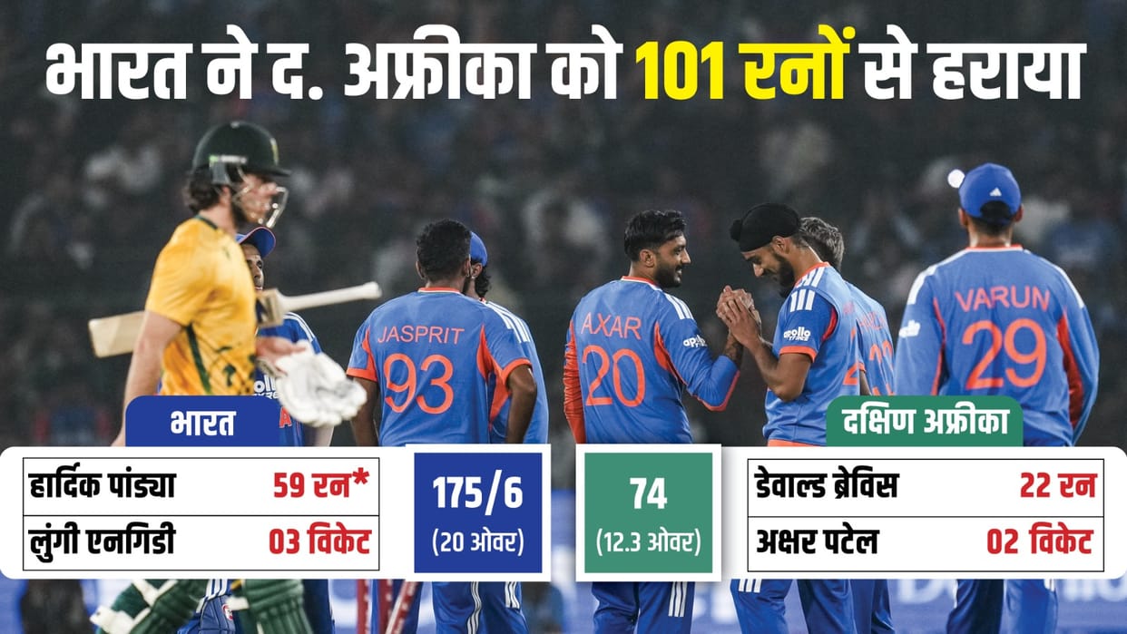 IND vs SA 1st T20 2025 Innings Analysis India vs South Africa Key Highlights and Turning Points News in Hindi