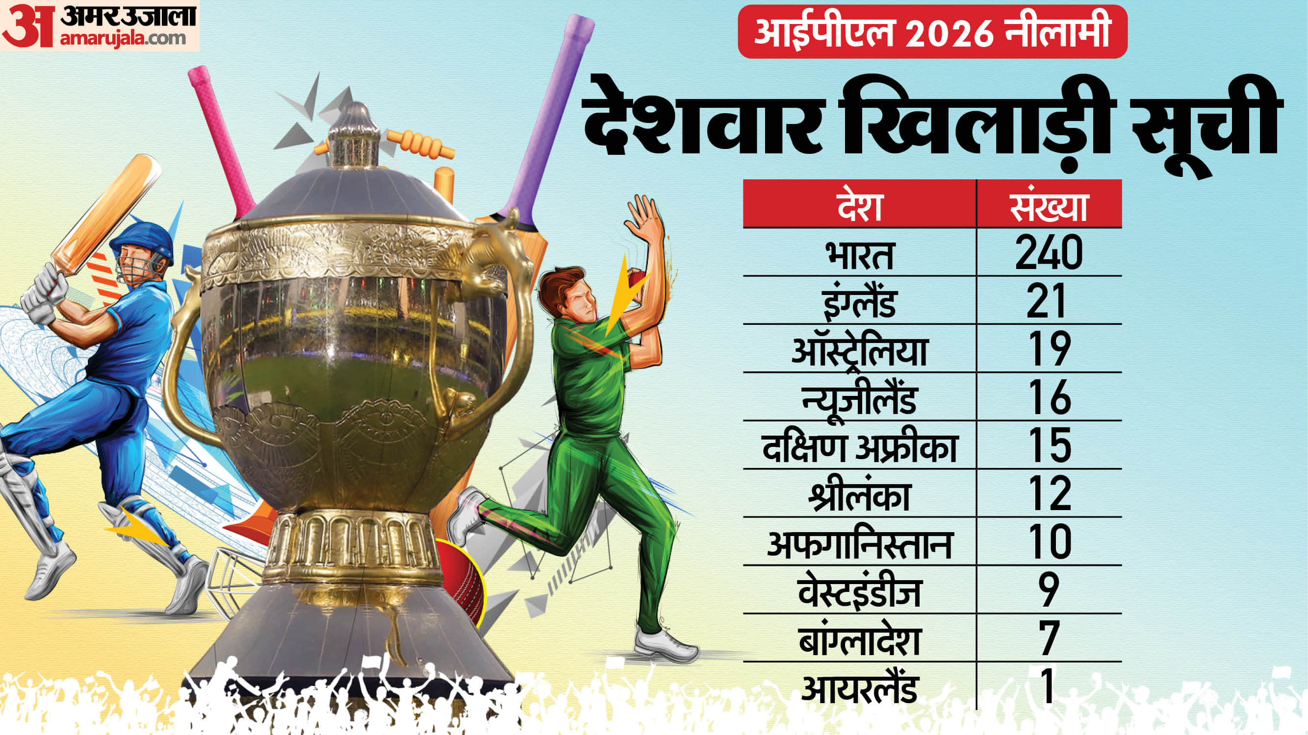 आईपीएल 2026 नीलामी