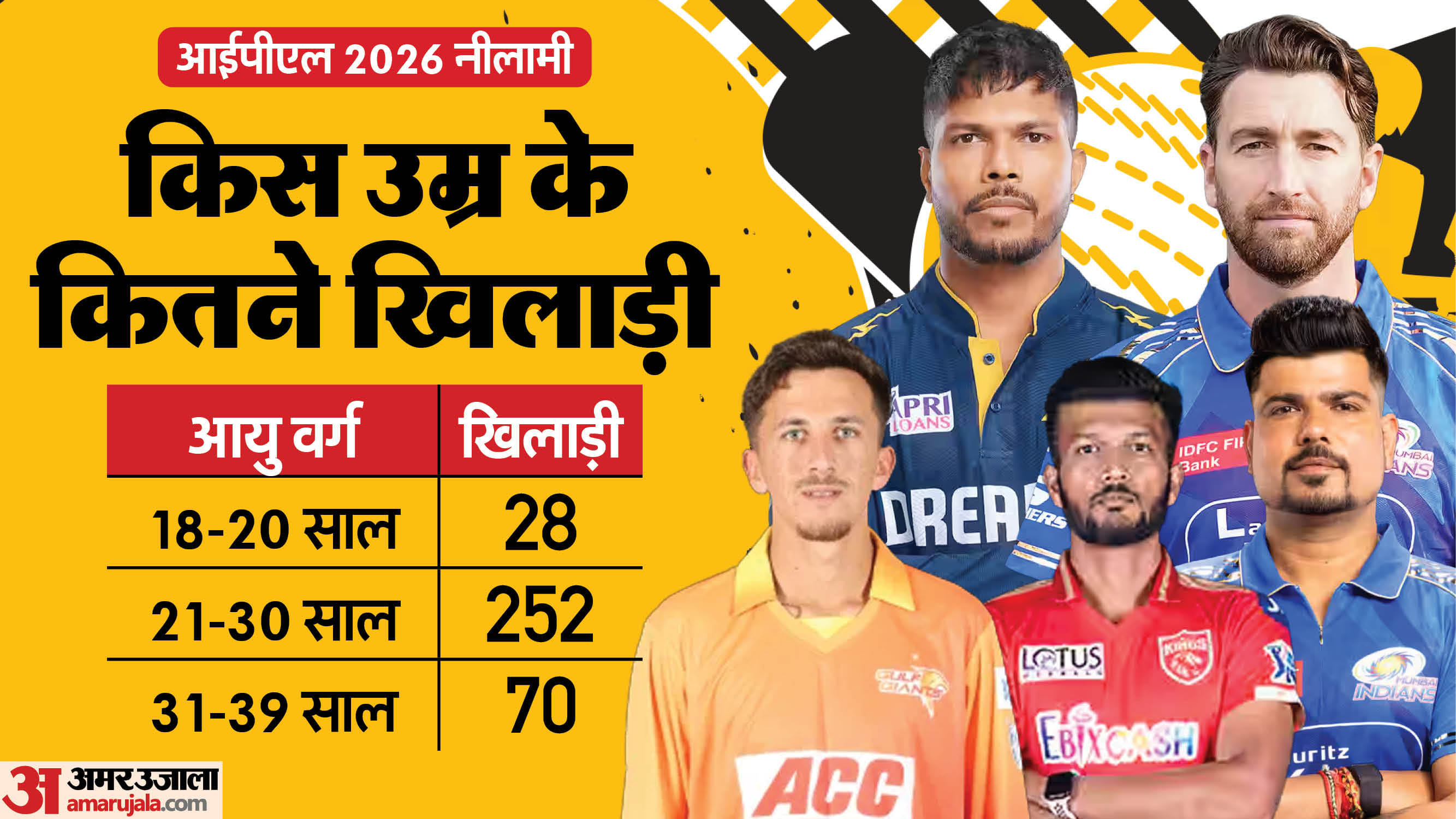 आईपीएल 2026 नीलामी:72% क्रिकेटर 21 से 30 साल के; किस उम्र के कितने ...