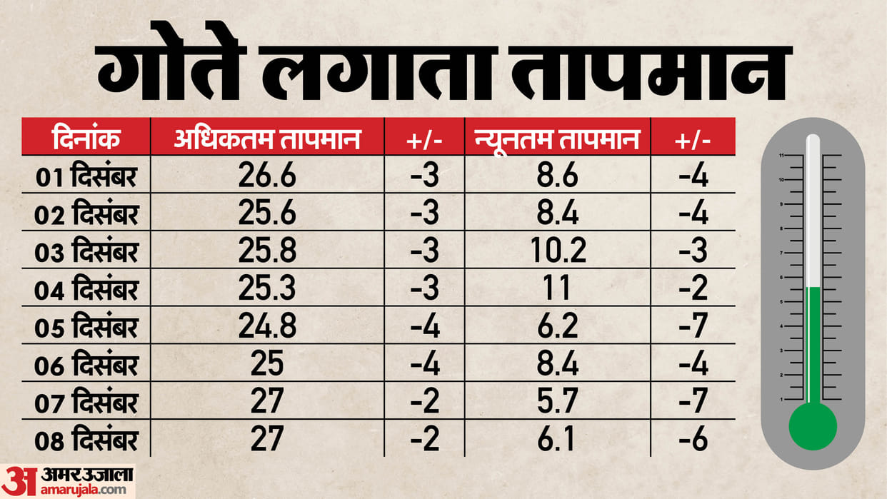 Indore shivers again in Poush: mercury drops to 6.1 degrees, snow falling on the mountains is having an impact