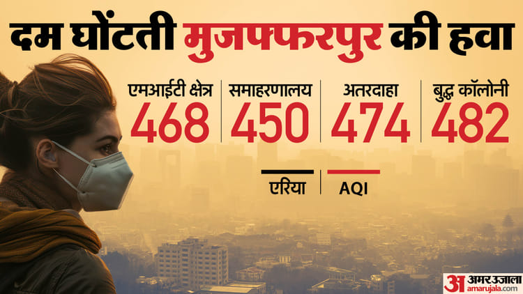 Bihar Air Pollution: मुजफ्फरपुर में दम घुटने लगा! AQI 480 के पार, रिकॉर्ड तोड़ प्रदूषण; शहर बना गैस चेंबर