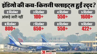 Indigo Flight Cancellation Passengers refund and compensation rules Hotel Food Refreshment Duty Airlines DGCA