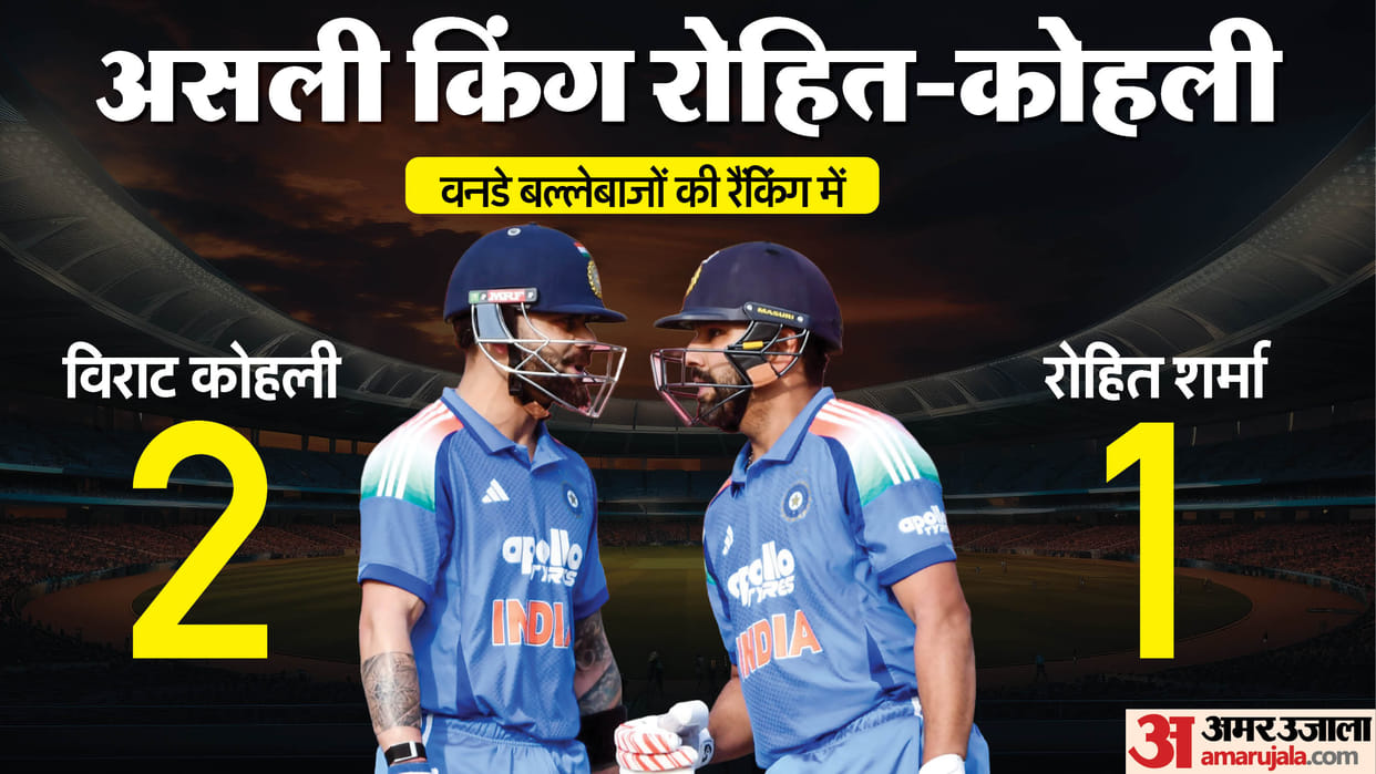 ICC ODI Rankings Latest: Virat Kohli rises to No 2 to ODI rankings, Rohit Sharma retains top spot