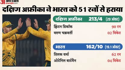 IND vs SA 2nd T20 2025 Innings Analysis India vs South Africa Key Highlights and Turning Points News in Hindi