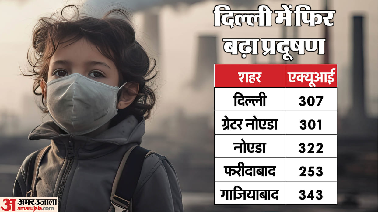 Pollution rises in Delhi due to low wind speed