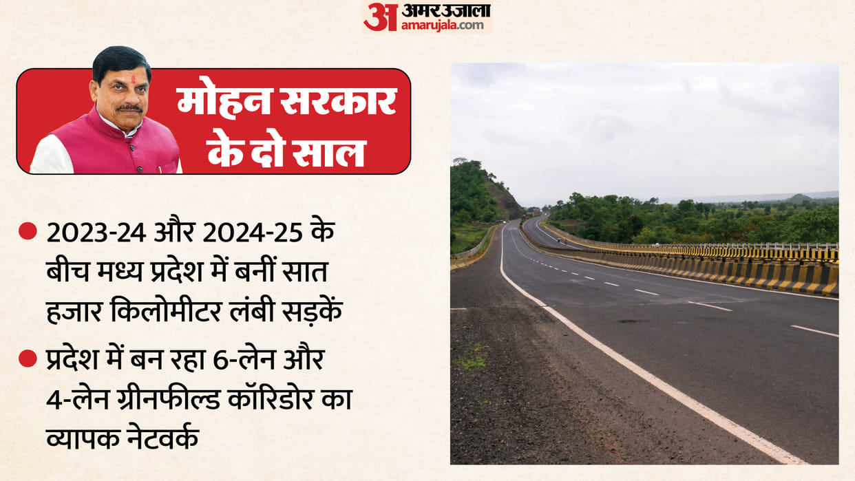 Two years of the Mohan government: After rivers, roads are now becoming the state's new lifeline.