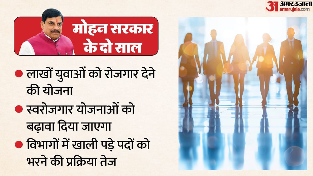 Two years of the Mohan government: 600,000 jobs created in two years, 20 lakh jobs in three years